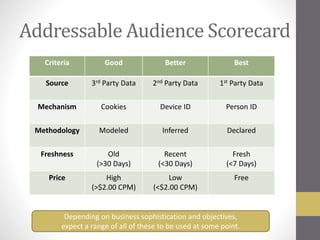 Addressable Audience Scorecard
Criteria Good Better Best
Source 3rd Party Data 2nd Party Data 1st Party Data
Mechanism Cookies Device ID Person ID
Methodology Modeled Inferred Declared
Freshness Old
(>30 Days)
Recent
(<30 Days)
Fresh
(<7 Days)
Price High
(>$2.00 CPM)
Low
(<$2.00 CPM)
Free
Depending on business sophistication and objectives,
expect a range of all of these to be used at some point.
 