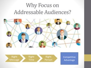 Why Focus on
Addressable Audiences?
Right
Message
Right
Time
Right
Person
Competitive
Advantage
 
