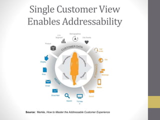 Single Customer View
Enables Addressability
Source: Merkle, How to Master the Addressable Customer Experience
 
