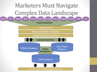 Marketers Must Navigate
Complex Data Landscape
1st, 2nd and 3rd Party Data Sources
Identity
Management
Offline Database
Data Mgmt
Platform
CRM Database
Channel Interactions
Print CCTV Radio DM Email Search Display Social Mobile Retail Site
Targeting & Personalization
Measurement & Attribution
Segmentation
Customer Event Flow
 