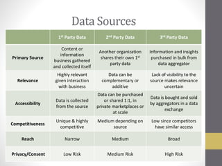 Data Sources
1st Party Data 2nd Party Data 3rd Party Data
Primary Source
Content or
information
business gathered
and collected itself
Another organization
shares their own 1st
party data
Information and insights
purchased in bulk from
data aggregator
Relevance
Highly relevant
given interaction
with business
Data can be
complementary or
additive
Lack of visibility to the
source makes relevance
uncertain
Accessibility
Data is collected
from the source
Data can be purchased
or shared 1:1, in
private marketplaces or
at scale
Data is bought and sold
by aggregators in a data
exchange
Competitiveness
Unique & highly
competitive
Medium depending on
source
Low since competitors
have similar access
Reach Narrow Medium Broad
Privacy/Consent Low Risk Medium Risk High Risk
 