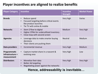 Player	
  incen>ves	
  are	
  aligned	
  to	
  realize	
  beneﬁts	
  
Player	
  Category	
   Incen>ve	
   Incen>ve	
  
Strength	
  
Market	
  Power	
  
Brands	
   •  Reduce	
  spend	
  	
  
•  Focused	
  targeLng	
  before	
  criLcal	
  events	
  
like	
  product	
  launches	
  
•  Tie	
  TV	
  with	
  online	
  &	
  mobile	
  
Very	
  high	
   Varies	
  
Agencies	
   •  Leverage	
  data	
  to	
  make	
  smarter	
  buying	
  
decisions	
  
•  Their	
  clients	
  are	
  pushing	
  them	
  
Neutral	
   Medium	
  
Data	
  providers	
   •  Incremental	
  revenue	
   Very	
  high	
   Medium	
  
Programma>c	
  
infrastructure	
  +	
  
measurement	
  	
  
•  Capture	
  market	
  share	
  in	
  a	
  nascent	
  &	
  
evolving	
  area	
  
Very	
  high	
   Low	
  
Distributors	
   •  MoneLze	
  their	
  data	
  
•  BeIer	
  Ad	
  targeLng	
  
•  NegoLaLng	
  power	
  against	
  the	
  networks	
  
Very	
  high	
   Very	
  high	
  
Networks	
   •  Stem	
  $	
  ﬂow	
  to	
  digital	
  
•  Higher	
  CPMs	
  for	
  underuLlized	
  inventory	
  
•  Close	
  loop	
  with	
  second	
  screen	
  
Medium	
  	
   Very	
  high	
  	
  
Hence, addressability is inevitable…
 