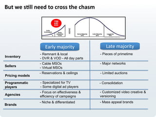 But	
  we	
  s>ll	
  need	
  to	
  cross	
  the	
  chasm	
  
Early	
  majority	
   Late	
  majority	
  	
  
Inventory
- Remnant & local
- DVR & VOD - All day parts
- Pieces of primetime
Sellers
- Cable MSOs
- Virtual MSOs
- Major networks
Pricing models
- Limited auctions
Programmatic
players
- Specialized for TV
- Some digital ad players
Agencies
- Focus on effectiveness &
efficiency of campaigns
- Customized video creative &
versioning
Brands
- Niche & differentiated - Mass appeal brands
- Reservations & ceilings
- Consolidation
 