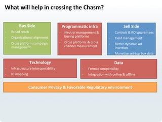 What	
  will	
  help	
  in	
  crossing	
  the	
  Chasm?	
  
Buy	
  Side	
  
-­‐  Broad	
  reach	
  
-­‐  OrganizaLonal	
  alignment	
  
-­‐  Cross	
  plaeorm	
  campaign	
  
management	
  
Sell	
  Side	
  
-­‐  Controls	
  &	
  ROI	
  guarantees	
  	
  
-­‐  Yield	
  management	
  
-­‐  BeIer	
  dynamic	
  Ad	
  
inserLon	
  
-­‐  MoneLze	
  set-­‐top	
  box	
  data	
  
Programma>c	
  infra	
  
-­‐  Neutral	
  management	
  &	
  
buying	
  plaeorms	
  
-­‐  Cross	
  plaeorm	
  	
  &	
  cross	
  
channel	
  measurement	
  	
  
Technology	
  
-­‐  Infrastructure	
  interoperability	
  
-­‐  ID	
  mapping	
  
Data	
  
-­‐  Format	
  compaLbility	
  
-­‐  IntegraLon	
  with	
  online	
  &	
  oﬄine	
  
Consumer	
  Privacy	
  &	
  Favorable	
  Regulatory	
  environment	
  
 