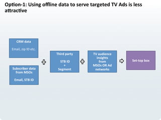CRM	
  data	
  
	
  
Email,	
  zip	
  ID	
  etc.	
  
	
   Third	
  party	
  
	
  
	
  STB	
  ID	
  	
  
+	
  	
  
Segment	
  
TV	
  audience	
  
insights	
  
from	
  
MSOs	
  OR	
  Ad	
  
networks	
  
Set-­‐top	
  box	
  
Subscriber	
  data	
  
from	
  MSOs	
  
	
  
Email,	
  STB	
  ID	
  
Op>on-­‐1:	
  Using	
  oﬄine	
  data	
  to	
  serve	
  targeted	
  TV	
  Ads	
  is	
  less	
  
aarac>ve	
  
 