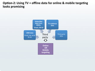 Op>on-­‐2:	
  Using	
  TV	
  +	
  oﬄine	
  data	
  for	
  online	
  &	
  mobile	
  targe>ng	
  
looks	
  promising	
  
CRM	
  data	
  
Email,	
  zip,	
  prod	
  
ID	
  etc	
  
Subscriber	
  
data	
  from	
  
MSOs-­‐	
  
Email,	
  STB	
  ID	
  
TV	
  audience	
  
data	
  
Third	
  party	
  
data	
  
Online	
  
	
  OR	
  	
  
Mobile	
  
targe>ng	
  
Third	
  
party	
  
 