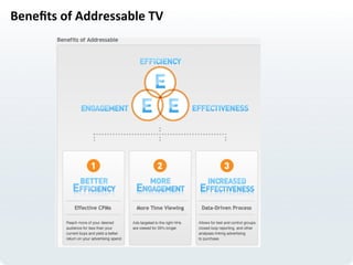 Beneﬁts	
  of	
  Addressable	
  TV	
  
 