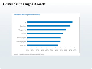 TV	
  s>ll	
  has	
  the	
  highest	
  reach	
  
 