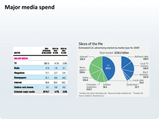 Major	
  media	
  spend	
  
 