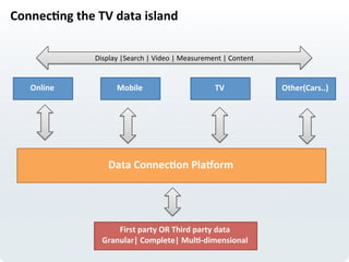 Connec>ng	
  the	
  TV	
  data	
  island	
  
Data	
  Connec>on	
  Pla@orm	
  
Online	
   Mobile	
   TV	
   Other(Cars..)	
  
First	
  party	
  OR	
  Third	
  party	
  data	
  
Granular|	
  Complete|	
  Mul>-­‐dimensional	
  
Display	
  |Search	
  |	
  Video	
  |	
  Measurement	
  |	
  Content	
  
 