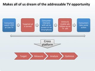 Makes	
  all	
  of	
  us	
  dream	
  of	
  the	
  addressable	
  TV	
  opportunity	
  
Consumers	
  
watch	
  VOD	
  
or	
  Live	
  TV	
  
Targeted	
  ad	
  
is	
  served	
  
Consumer	
  
interacts	
  
with	
  ad	
  on	
  
screen	
  or	
  on	
  
Smartphone	
  
Online	
  &	
  
mobile	
  ads	
  
follow-­‐up	
  on	
  
TV	
  	
  ads	
  
Consumers	
  
take	
  some	
  
acLon	
  
Target	
   Measure	
   Analyze	
   OpLmize	
  
Cross	
  
plaeorm	
  
 