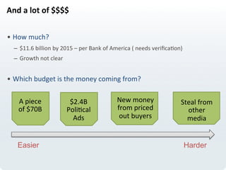 And	
  a	
  lot	
  of	
  $$$$	
  
	
  
• How	
  much?	
  
–  $11.6	
  billion	
  by	
  2015	
  –	
  per	
  Bank	
  of	
  America	
  (	
  needs	
  veriﬁcaLon)	
  
–  Growth	
  not	
  clear	
  
	
  
• Which	
  budget	
  is	
  the	
  money	
  coming	
  from?	
  
	
  
A	
  piece	
  
of	
  $70B	
  
Steal	
  from	
  
other	
  
media	
  
New	
  money	
  
from	
  priced	
  
out	
  buyers	
  
Easier Harder
$2.4B	
  
PoliLcal	
  
Ads	
  
 