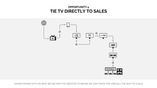 OPPORTUNITY 4
TIE TV DIRECTLY TO SALES
HAVING PHONE DATA ON WHO WE DELIVER THE CREATIVE TO MEANS WE CAN TRACK THE USER ALL THE WAY TO A SALE
 