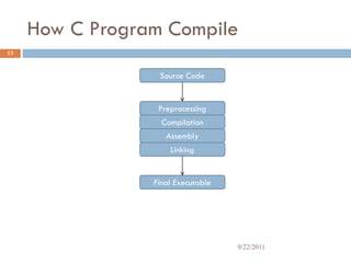 How C Program Compile
13
Source Code
Preprocessing
Compilation
Assembly
Linking
Final Executable
9/22/2011
 
