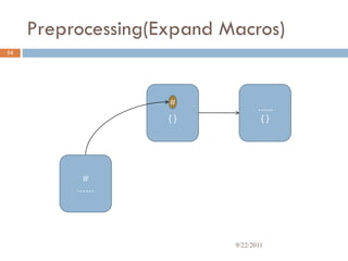 { }
Preprocessing(Expand Macros)
#
14
#
……
…...
{ }
9/22/2011
 