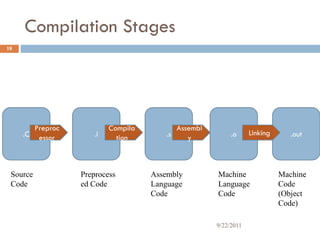 Compilation Stages
18
.C .i .s .o .out
Source
Code
Preprocess
ed Code
Assembly
Language
Code
Machine
Language
Code
Machine
Code
(Object
Code)
Preproc
essor
Compila
tion
Assembl
y
Linking
9/22/2011
 