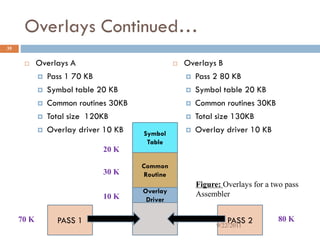 Overlays Continued…
 Overlays A
 Pass 1 70 KB
 Symbol table 20 KB
 Common routines 30KB
 Total size 120KB
 Overlay driver 10 KB
 Overlays B
 Pass 2 80 KB
 Symbol table 20 KB
 Common routines 30KB
 Total size 130KB
 Overlay driver 10 KB
35
Symbol
Table
Common
Routine
Overlay
Driver
PASS 1 PASS 2
20 K
30 K
10 K
70 K 80 K
Figure: Overlays for a two pass
Assembler
9/22/2011
 