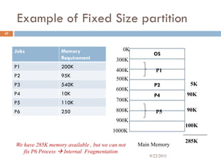 Example of Fixed Size partition
Jobs Memory
Requirement
P1 200K
P2 95K
P3 540K
P4 10K
P5 110K
P6 250
45
OS
P2
P4
0K
300K
400K
500K
600K
700K
800K
900K
1000K
Main Memory
P1
P5
5K
90K
90K
100K
285K
We have 285K memory available , but we can not
fix P6 Process  Internal Fragmentation
9/22/2011
 