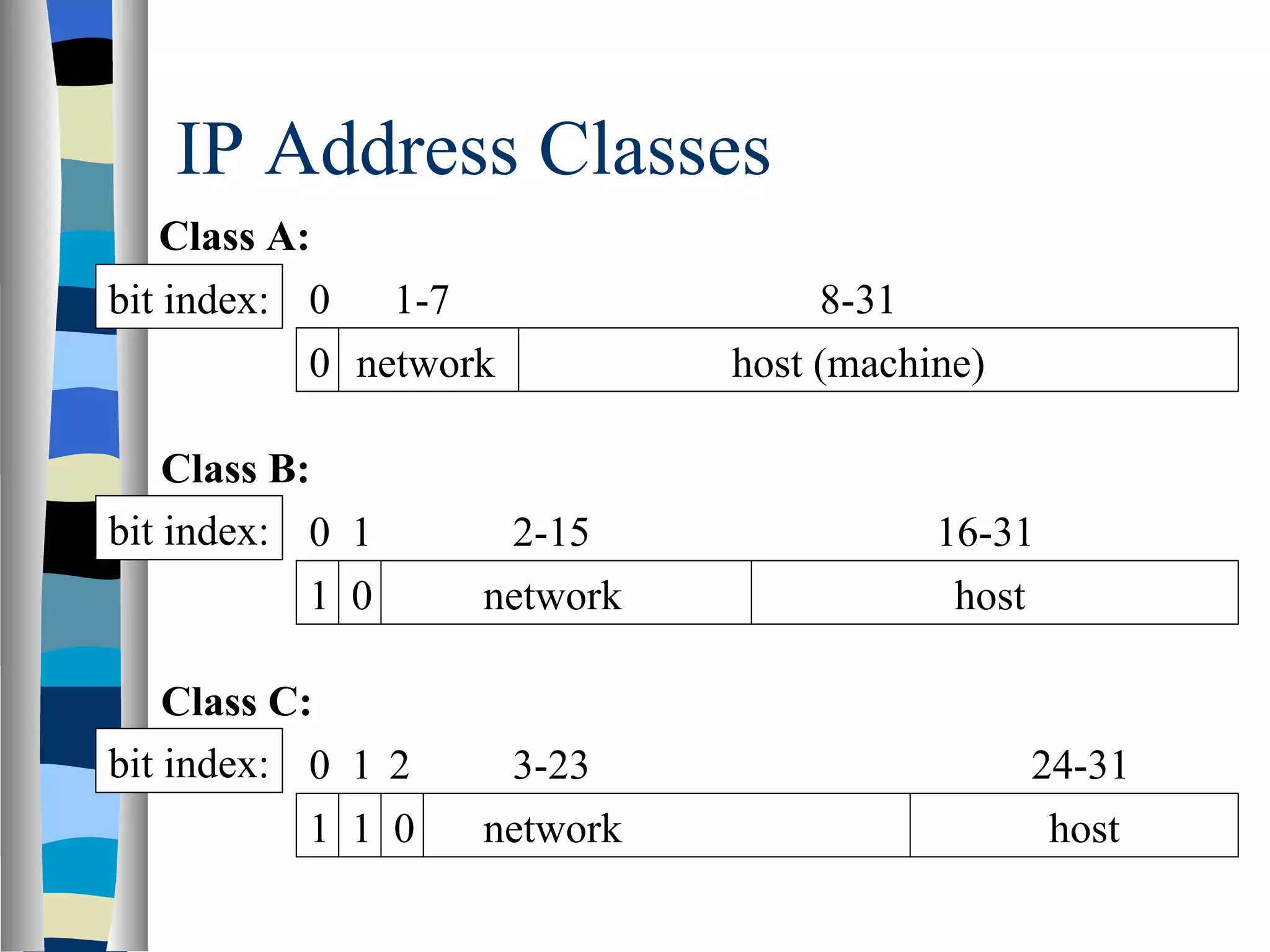 IP Address Classes
    Class A:
bit index: 0    1-7                8-31
            0 network         host (machine)

    Class B:
bit index: 0 1       2-15                16-31
            1 0     network               host

    Class C:
bit index: 0 1 2     3-23                      24-31
            1 1 0   network                     host
 