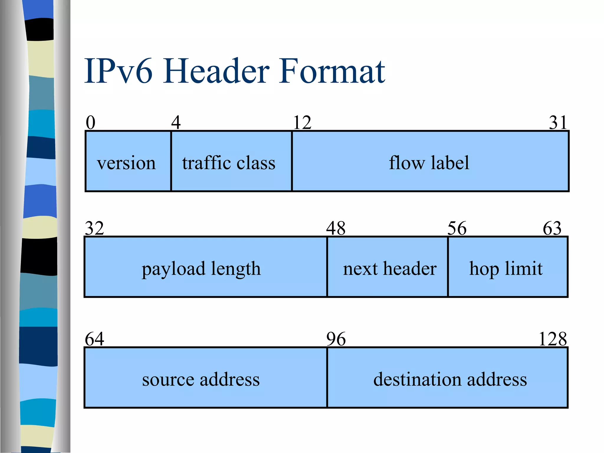 IPv6 Header Format
0             4                   12                                   31
    version       traffic class              flow label


32                                     48             56           63
         payload length                 next header        hop limit


64                                     96                          128

         source address                     destination address
 