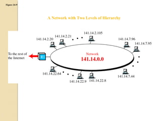 Figure 24-9 
A Network with Two Levels of Hierarchy 
 