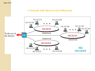 Figure 24-10 
A Network with Three Levels of Hierarchy 
 