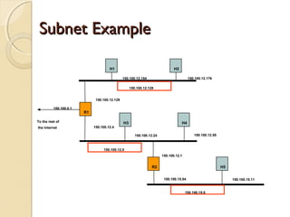 SSuubbnneett EExxaammppllee 
R1 
H1 H2 
150.100.12.154 150.100.12.176 
H3 H4 
R2 H5 
150.100.0.1 
To the rest of 
the Internet 
150.100.12.128 
150.100.12.0 
150.100.12.24 150.100.12.55 
150.100.12.1 
150.100.15.54 
150.100.15.0 
150.100.15.11 
150.100.12.129 
150.100.12.4 
 