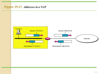 19.38 
Figure 19.11 Addresses in a NAT 
 