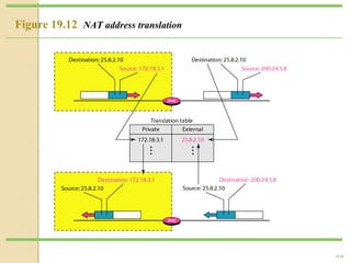 19.39 
Figure 19.12 NAT address translation 
 