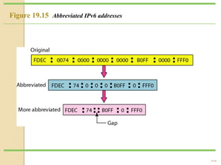 19.45 
Figure 19.15 Abbreviated IPv6 addresses 
 