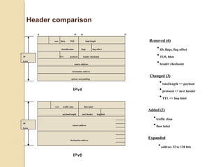 20 
bytes 
40 
bytes 
0 15 16 31 
vers hlen TOS total length 
identification flags flag-offset 
TTL protocol header checksum 
source address 
destination address 
options and padding 
IPv4 
vers traffic class flow-label 
payload length next header hop limit 
source address 
destination address 
IPv6 
Removed (6) 
• ID, flags, flag offset 
• TOS, hlen 
• header checksum 
Changed (3) 
• total length => payload 
• protocol => next header 
• TTL => hop limit 
Added (2) 
• traffic class 
• flow label 
Expanded 
• address 32 to 128 bits 
Header comparison 
 