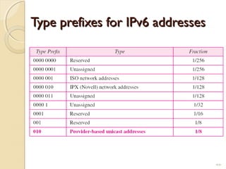 TTyyppee pprreeffiixxeess ffoorr IIPPvv66 aaddddrreesssseess 
19.51 
 