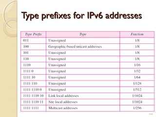 TTyyppee pprreeffiixxeess ffoorr IIPPvv66 aaddddrreesssseess 
19.52 
 