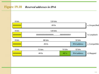 19.55 
Figure 19.18 Reserved addresses in IPv6 
 