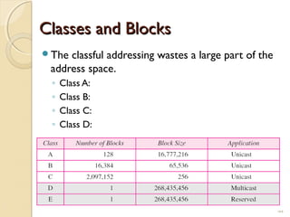 CCllaasssseess aanndd BBlloocckkss 
19.9 
The classful addressing wastes a large part of the 
address space. 
◦ Class A: 
◦ Class B: 
◦ Class C: 
◦ Class D: 
 