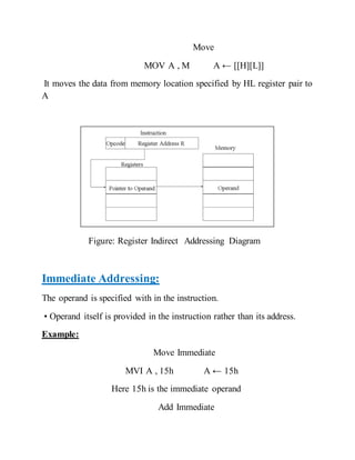 Move
MOV A , M A ← [[H][L]]
It moves the data from memory location specified by HL register pair to
A
Figure: Register Indirect Addressing Diagram
Immediate Addressing:
The operand is specified with in the instruction.
• Operand itself is provided in the instruction rather than its address.
Example:
Move Immediate
MVI A , 15h A ← 15h
Here 15h is the immediate operand
Add Immediate
 