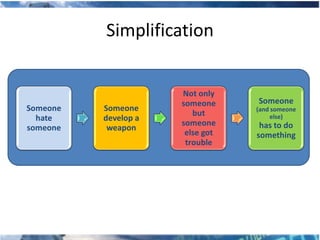 Simplification


                      Not only
                      someone     Someone
Someone   Someone                 (and someone
                         but           else)
  hate    develop a
                      someone      has to do
someone    weapon
                       else got   something
                       trouble
 
