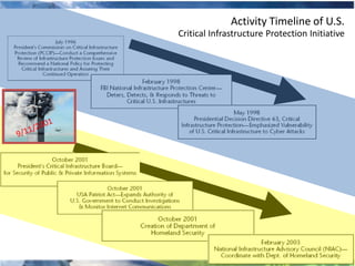 Activity Timeline of U.S.
Critical Infrastructure Protection Initiative
 