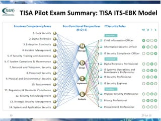 TISA Pilot Exam Summary: TISA ITS-EBK Model




30                                         27-Jul-10
 