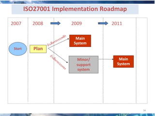 ISO27001 Implementation Roadmap

2007       2008        2009        2011

                         Main
                        System
 Start      Plan

                         Minor/       Main
                         support     System
                         system




                                              34
 