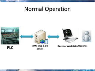 Normal Operation




        HMI Web & DB                      Operator
                       Operator Workstation
PLC        Server
 