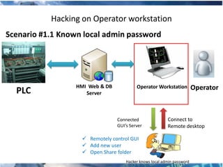 Hacking on Operator workstation
Scenario #1.1 Known local admin password




                  HMI Web & DB            Operator Workstation           Operator
  PLC                Server



                                 Connected                Connect to
                                 GUI‘s Server             Remote desktop

                    Remotely control GUI
                    Add new user
                    Open Share folder
                                     Hacker knows local admin password
 