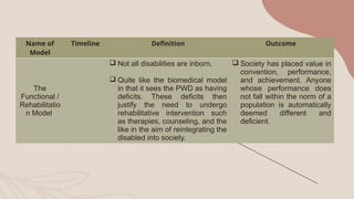 Name of
Model
Timeline Definition Outcome
The
Functional /
Rehabilitatio
n Model
 Not all disabilities are inborn.
 Quite like the biomedical model
in that it sees the PWD as having
deficits. These deficits then
justify the need to undergo
rehabilitative intervention such
as therapies, counseling, and the
like in the aim of reintegrating the
disabled into society.
 Society has placed value in
convention, performance,
and achievement. Anyone
whose performance does
not fall within the norm of a
population is automatically
deemed different and
deficient.
 