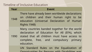 Timeline of Inclusive Education
Year Event
1948
There have already been worldwide declarations
on children and their human right to be
education (Universal Declaration of Human
Rights 1948)
1990
Many countries banded together for the world
declaration of Education for All (EFA), which
stated that all children must have access to
complete, free, and compulsory primary
education.
UN Standard Rules on the Equalization of
 