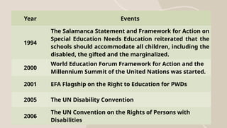 Year Events
1994
The Salamanca Statement and Framework for Action on
Special Education Needs Education reiterated that the
schools should accommodate all children, including the
disabled, the gifted and the marginalized.
2000
World Education Forum Framework for Action and the
Millennium Summit of the United Nations was started.
2001 EFA Flagship on the Right to Education for PWDs
2005 The UN Disability Convention
2006
The UN Convention on the Rights of Persons with
Disabilities
 