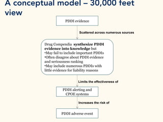 A conceptual model – 30,000 feet
view
Limits the effectiveness of
PDDI alerting and
CPOE systems
Drug Compendia synthesize PDDI
evidence into knowledge but
•May fail to include important PDDIs
•Often disagree about PDDI evidence
and seriousness ranking
•May include numerous PDDIs with
little evidence for liability reasons
PDDI adverse event
Increases the risk of
PDDI evidence
Scattered across numerous sources
 