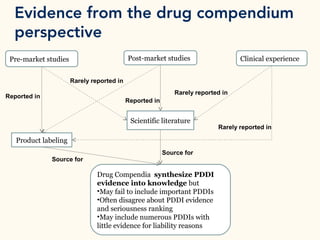 Evidence from the drug compendium
perspective
Pre-market studies Post-market studies
Product labeling
Reported in
Clinical experience
Scientific literature
Rarely reported in
Rarely reported in
Reported in
Rarely reported in
Drug Compendia synthesize PDDI
evidence into knowledge but
•May fail to include important PDDIs
•Often disagree about PDDI evidence
and seriousness ranking
•May include numerous PDDIs with
little evidence for liability reasons
Source for
Source for
 