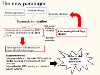 The new paradigm
Product labeling
Scientific literature
A framework for representing PDDI
assertions as interoperable Linked
Data
Pharmacoepidemiology
studies
Semantic
annotation
High priority
PDDIs for
research
Semantic annotation
Reduced risk
of a PDDI
medication
error!
Clinical experience
Better synthesis of PDDI evidence,
easier identification of gaps
Expected benefits:
•More complete and accurate PDDI evidence
•Better informed pharmacists and other
clinicians
•More effective PDDI alerting and decisions
support systems
 