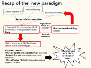 Recap of the new paradigm
Product labeling
Scientific literature
A framework for representing PDDI
assertions as interoperable Linked
Data
Pharmacoepidemiology
studies
Semantic
annotation
High priority
PDDIs for
research
Semantic annotation
Reduced risk
of a PDDI
medication
error!
Clinical experience
Better synthesis of PDDI evidence,
easier identification of gaps
Expected benefits:
•More complete and accurate PDDI evidence
•Better informed pharmacists and other
clinicians
•More effective PDDI alerting and decisions
support systems
 