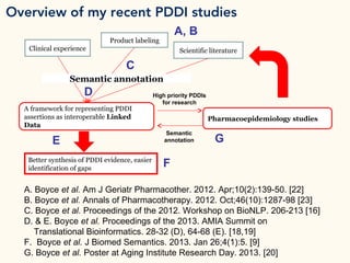 Overview of my recent PDDI studies
Product labeling
Scientific literature
A framework for representing PDDI
assertions as interoperable Linked
Data
Pharmacoepidemiology studies
Semantic
annotation
High priority PDDIs
for research
Semantic annotation
Clinical experience
Better synthesis of PDDI evidence, easier
identification of gaps
A, B
C
E G
A. Boyce et al. Am J Geriatr Pharmacother. 2012. Apr;10(2):139-50. [22]
B. Boyce et al. Annals of Pharmacotherapy. 2012. Oct;46(10):1287-98 [23]
C. Boyce et al. Proceedings of the 2012. Workshop on BioNLP. 206-213 [16]
D. & E. Boyce et al. Proceedings of the 2013. AMIA Summit on
Translational Bioinformatics. 28-32 (D), 64-68 (E). [18,19]
F. Boyce et al. J Biomed Semantics. 2013. Jan 26;4(1):5. [9]
G. Boyce et al. Poster at Aging Institute Research Day. 2013. [20]
F
D
 